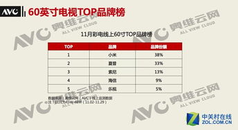 互聯網品牌起勢，60英寸電視將成下一個戰場